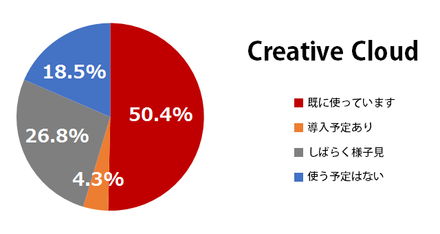 バージョンアンケート15年秋 Creative Cloudへの移行が50パーセント超え